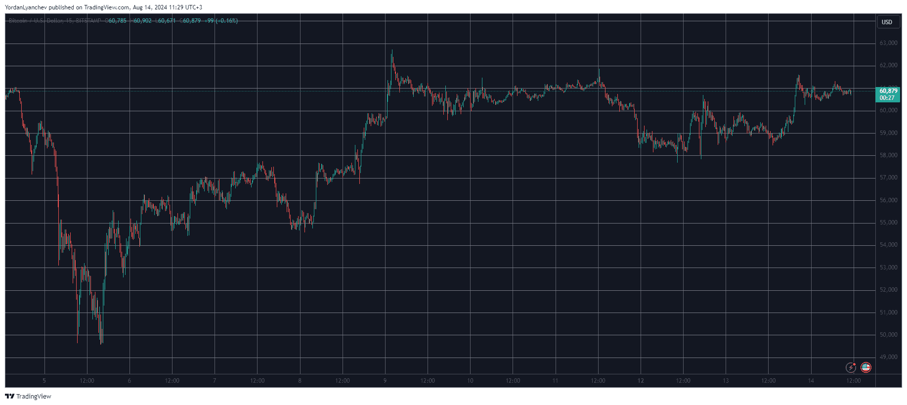 Bitcoin/Price/Chart 14.08.2024. Source: TradingView