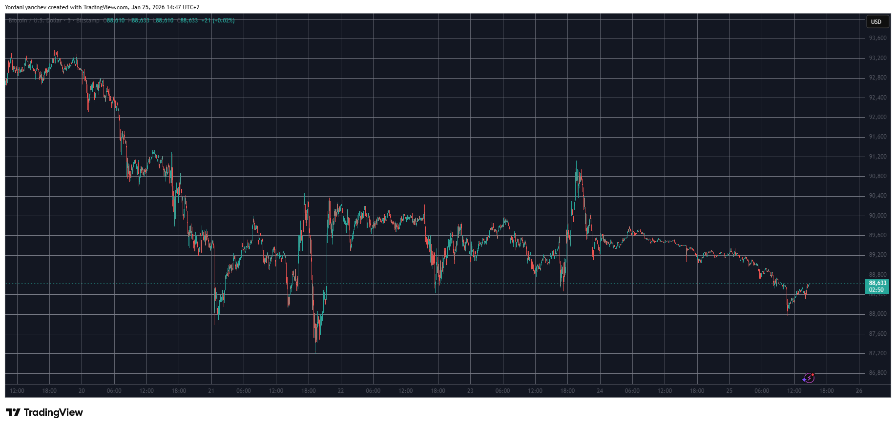 BTCUSD Jan 25. Source: TradingView