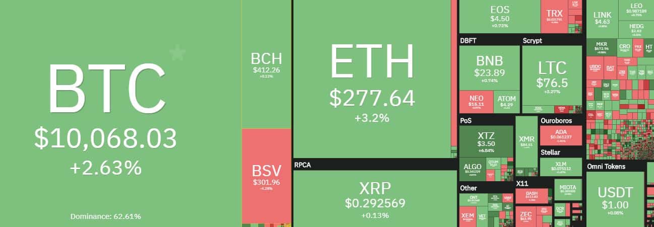 Cryptocurrency Overview. Source: coin360.com