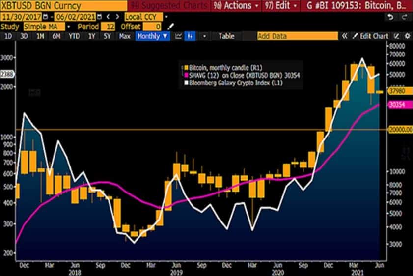 Bitcoin's Three-Year Price Graph. Source: Bloomberg