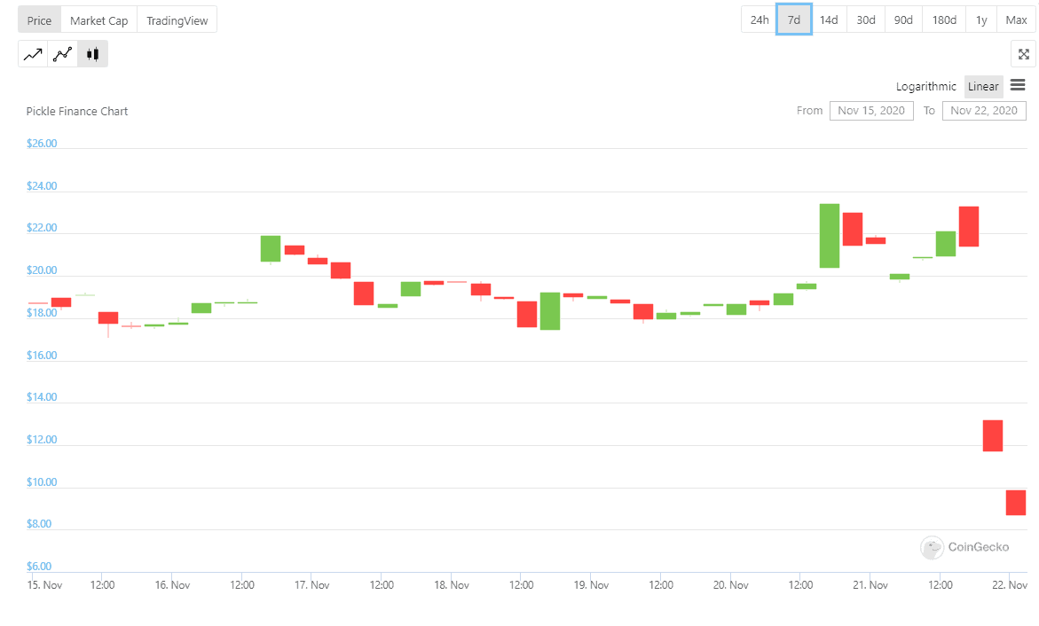 Pickle Finance crashed after the hack. Image: Coingecko