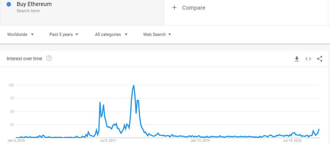 "Buy Ethereum" Google Searches 5-Year Back. Source: Google Trends