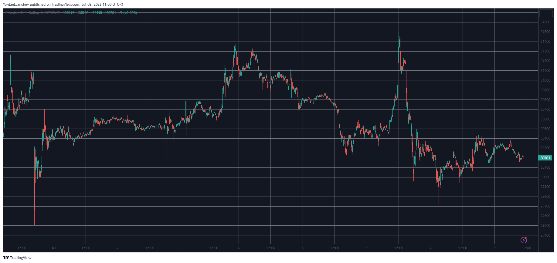 BTCUSD. Source: TradingView