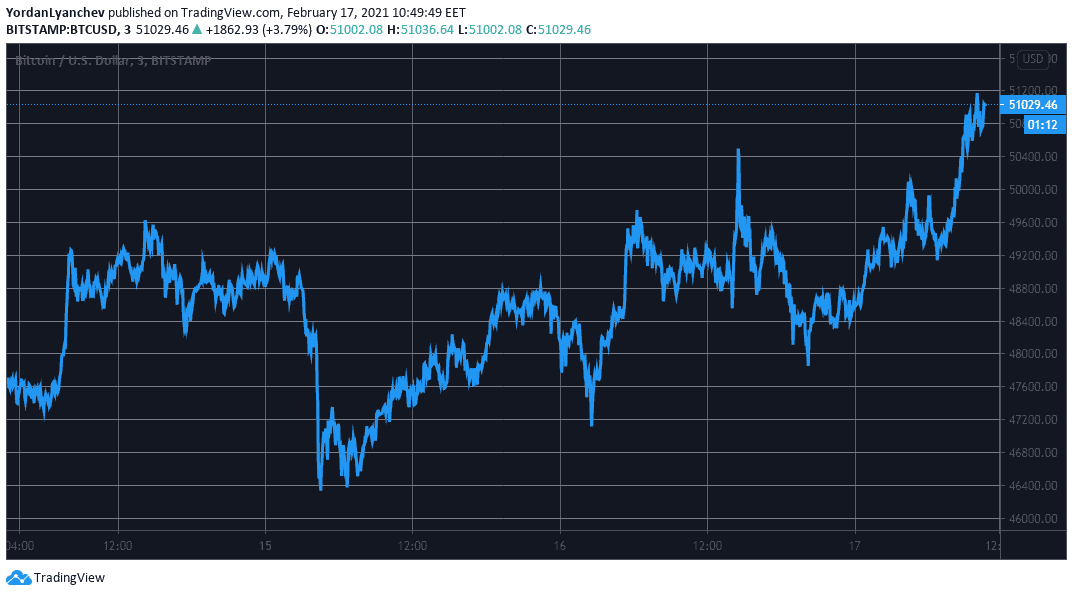 BTCUSD. Source: TradingView