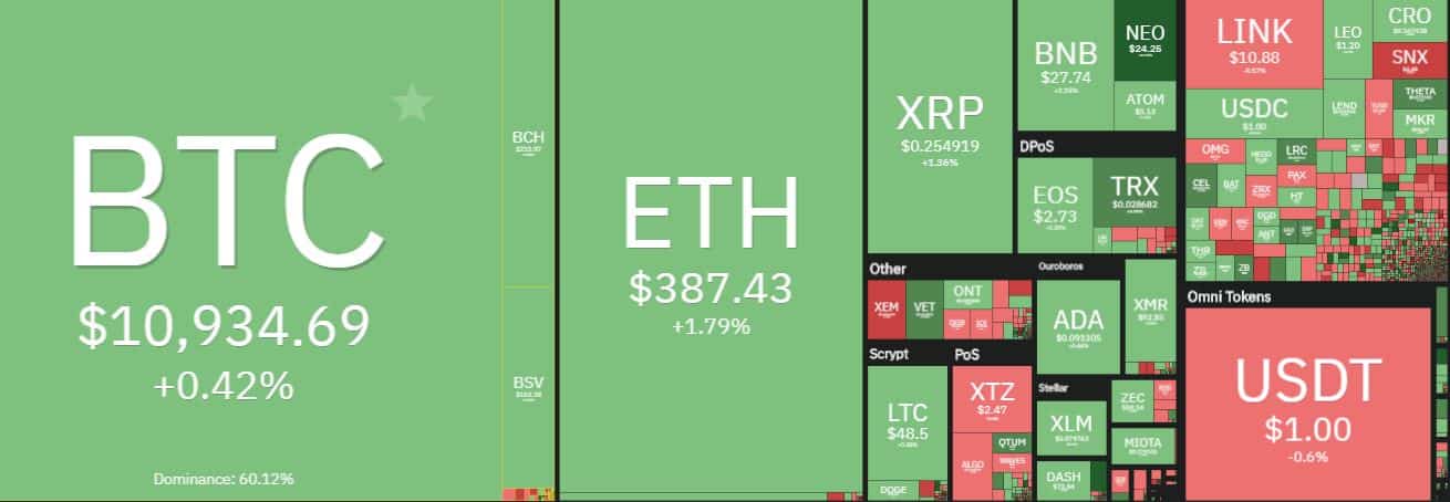 Cryptocurrency Market Overview. Source: coin360.com