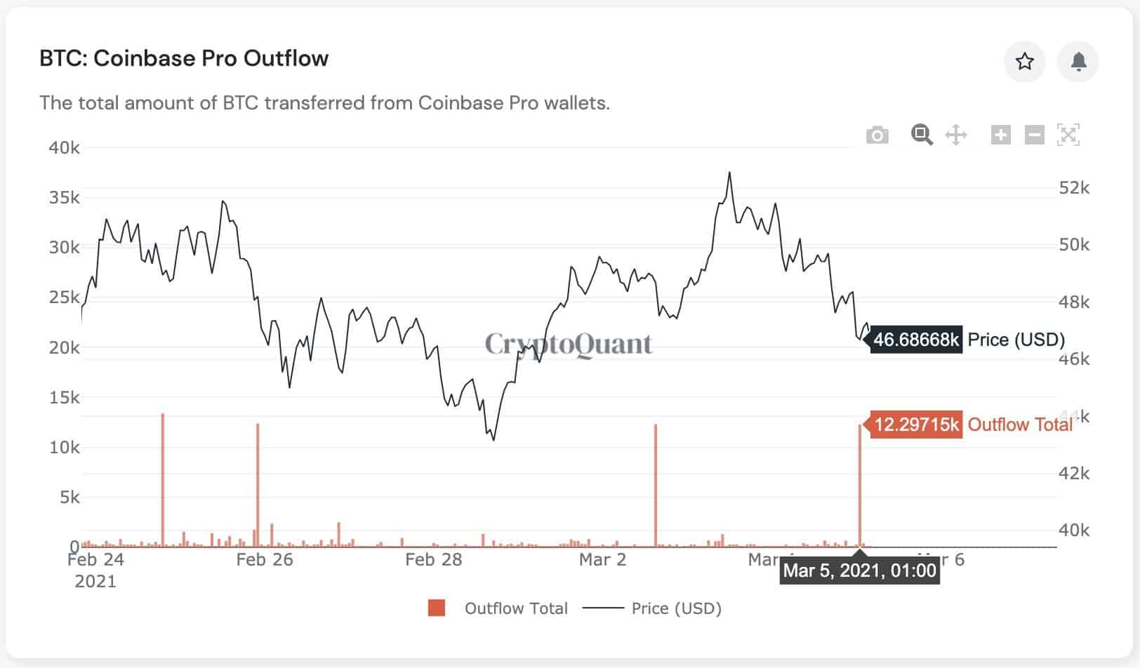 Coinbase BTC Outflows to Custody Wallets. Source: CryptoQuant