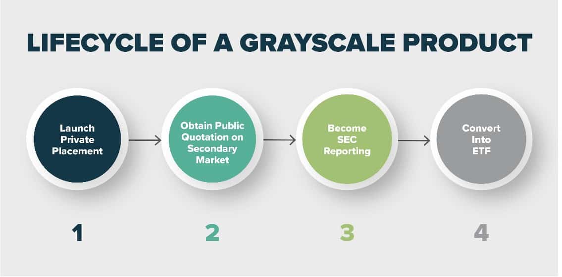 GBTC's Transition into a Bitcoin ETF. Source: Grayscale