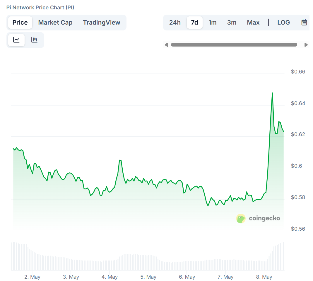 ¿Por qué subió el precio de Pi Network (PI) hoy?