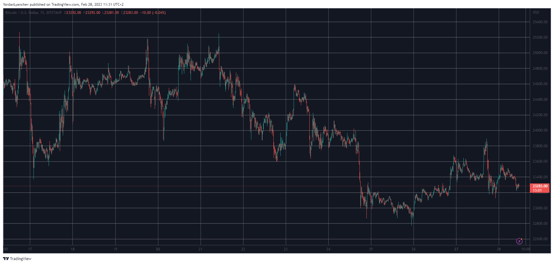BTCUSD. Source: TradingView