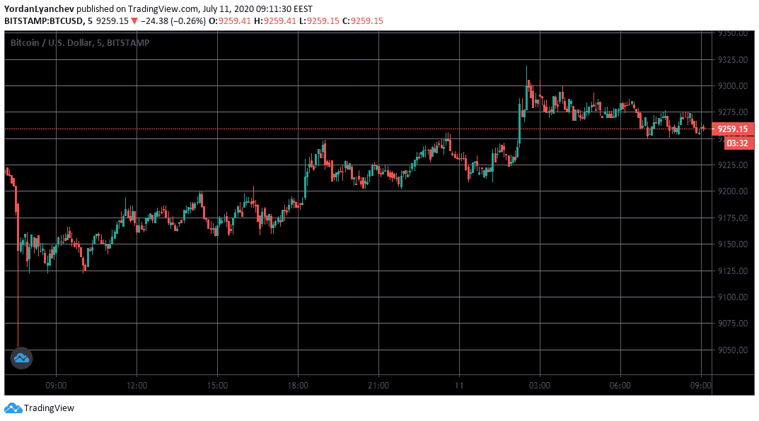 BTCUSD 5m. Source: TradingView