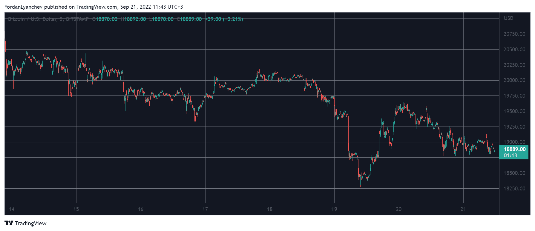BTCUSD. Source: TradingView