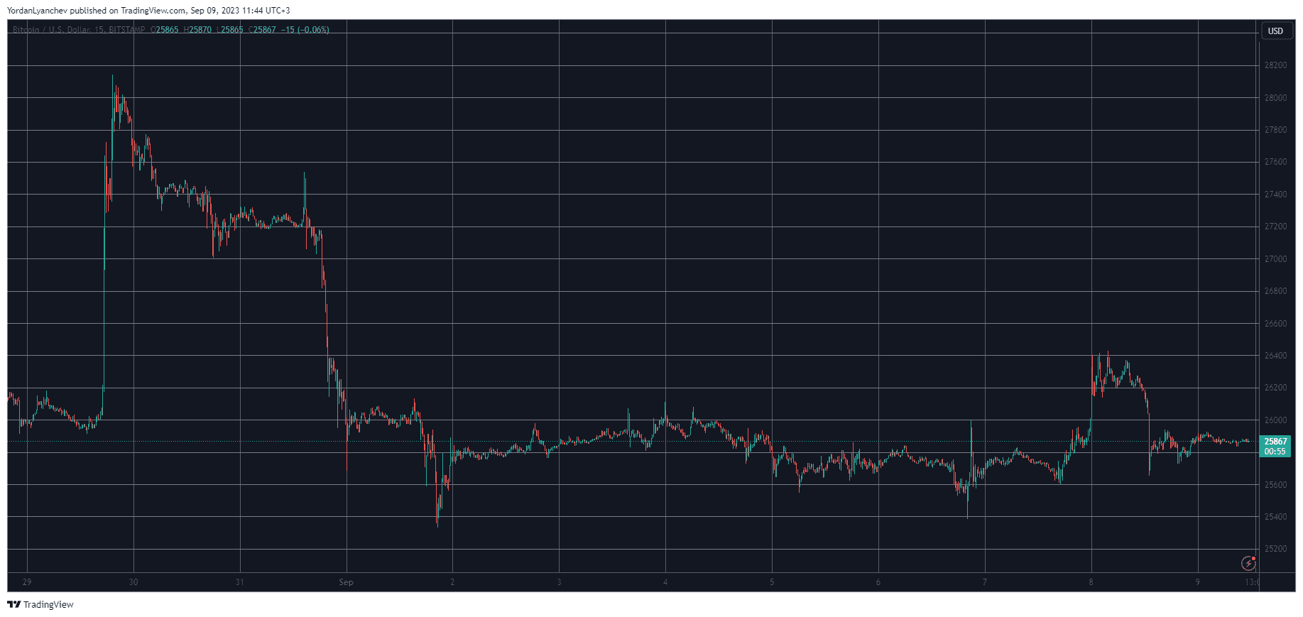 BTCUSD. Source: TradingView