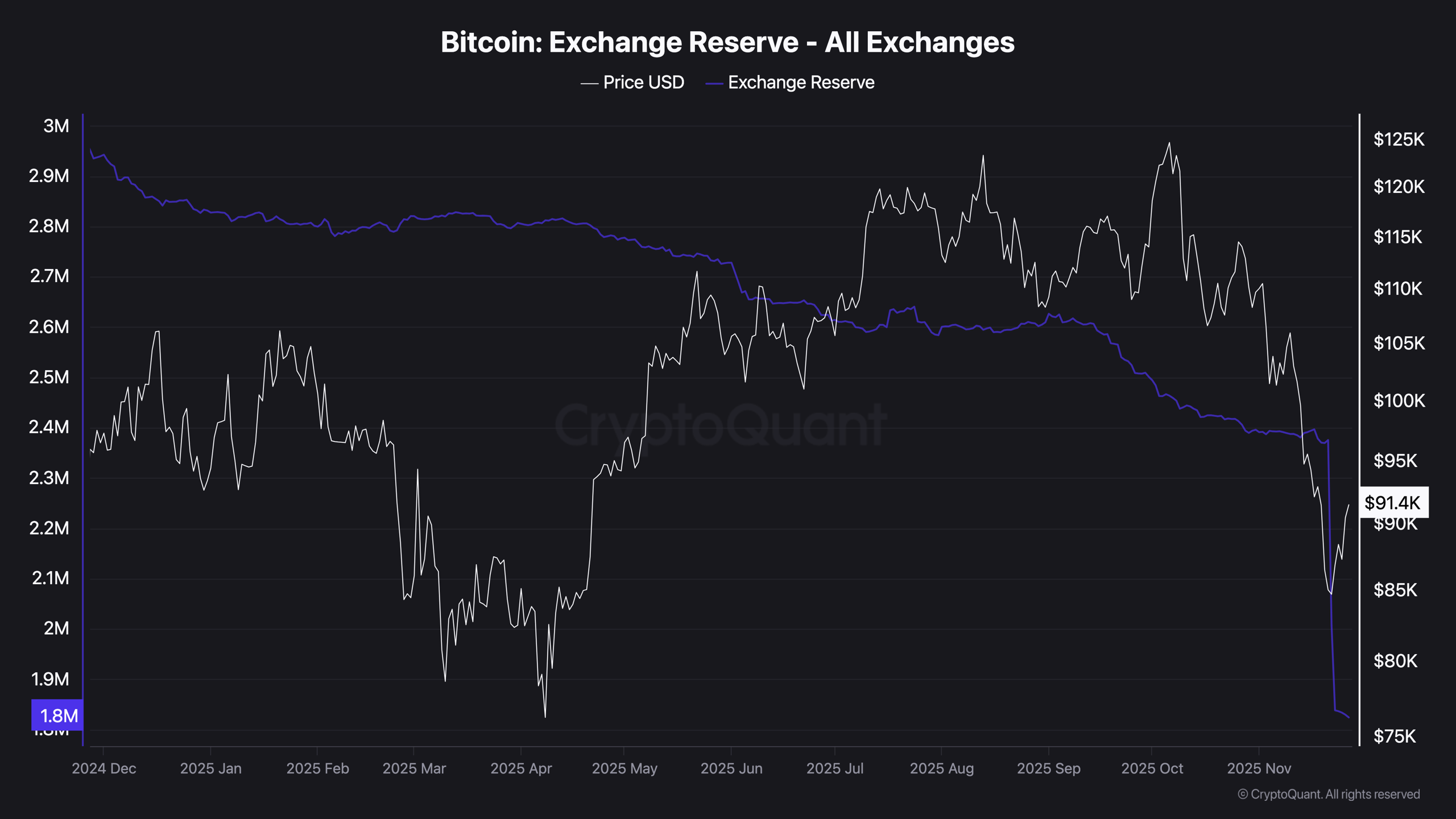 Bitcoin Exchange Reserve - All Exchanges (1)