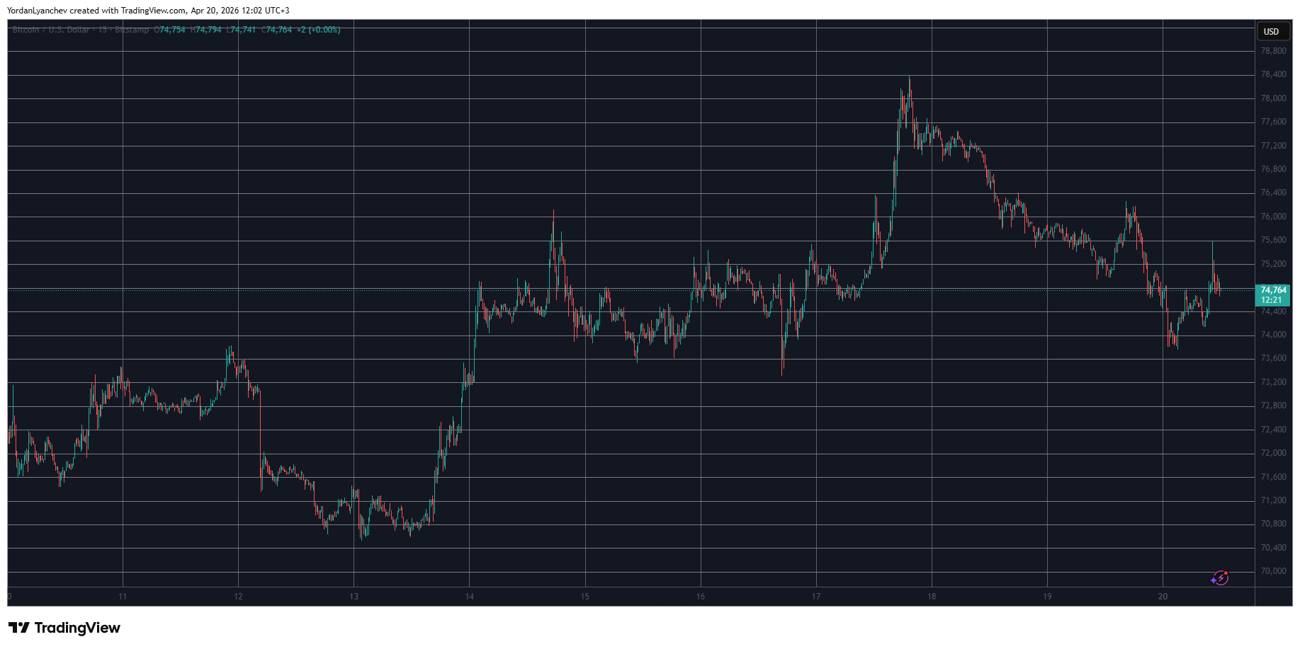BTCUSD April 20. Source: TradingView