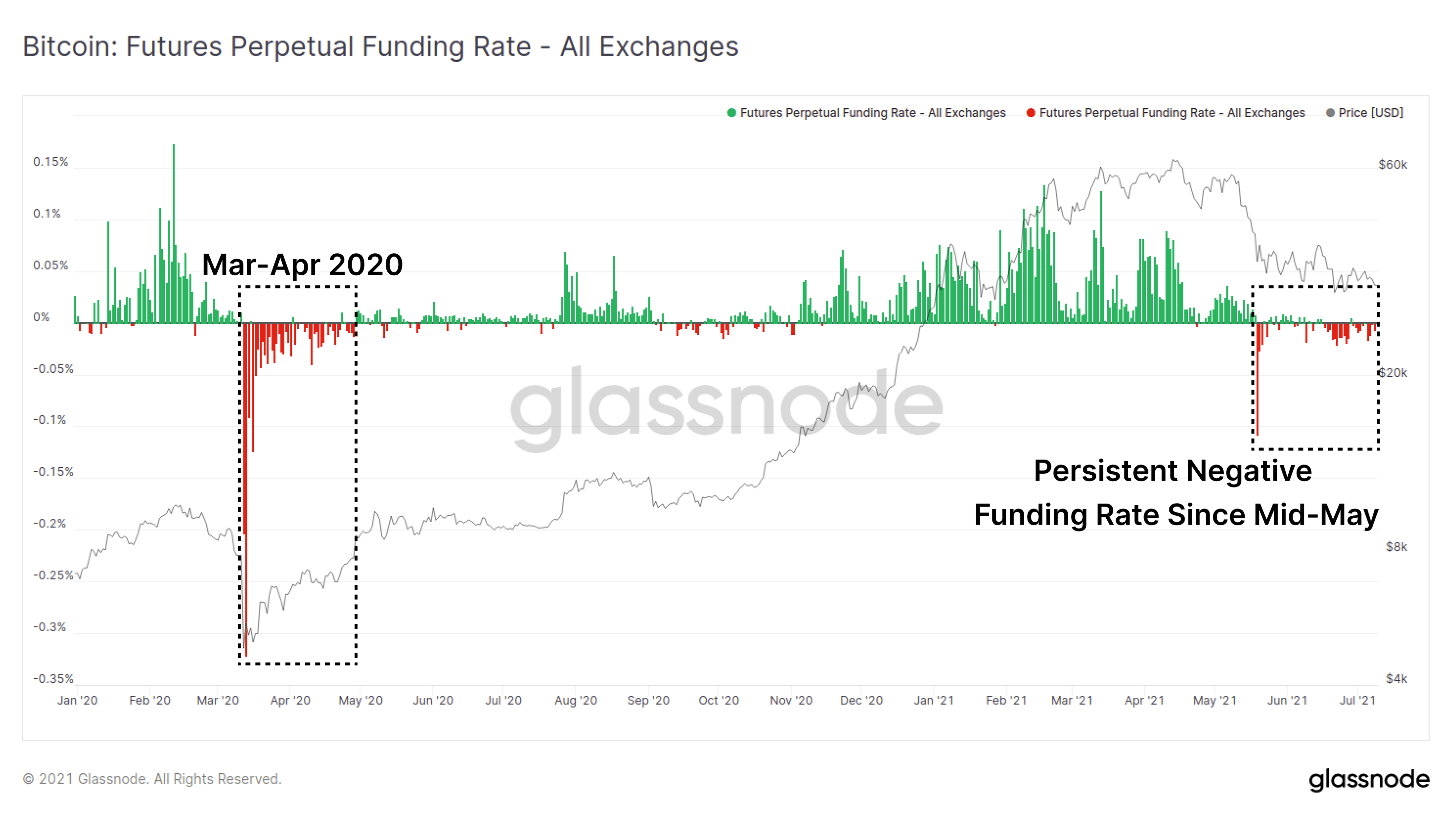 Bitcoin Futures Perpetual Funding Rates. Source: Glassnode