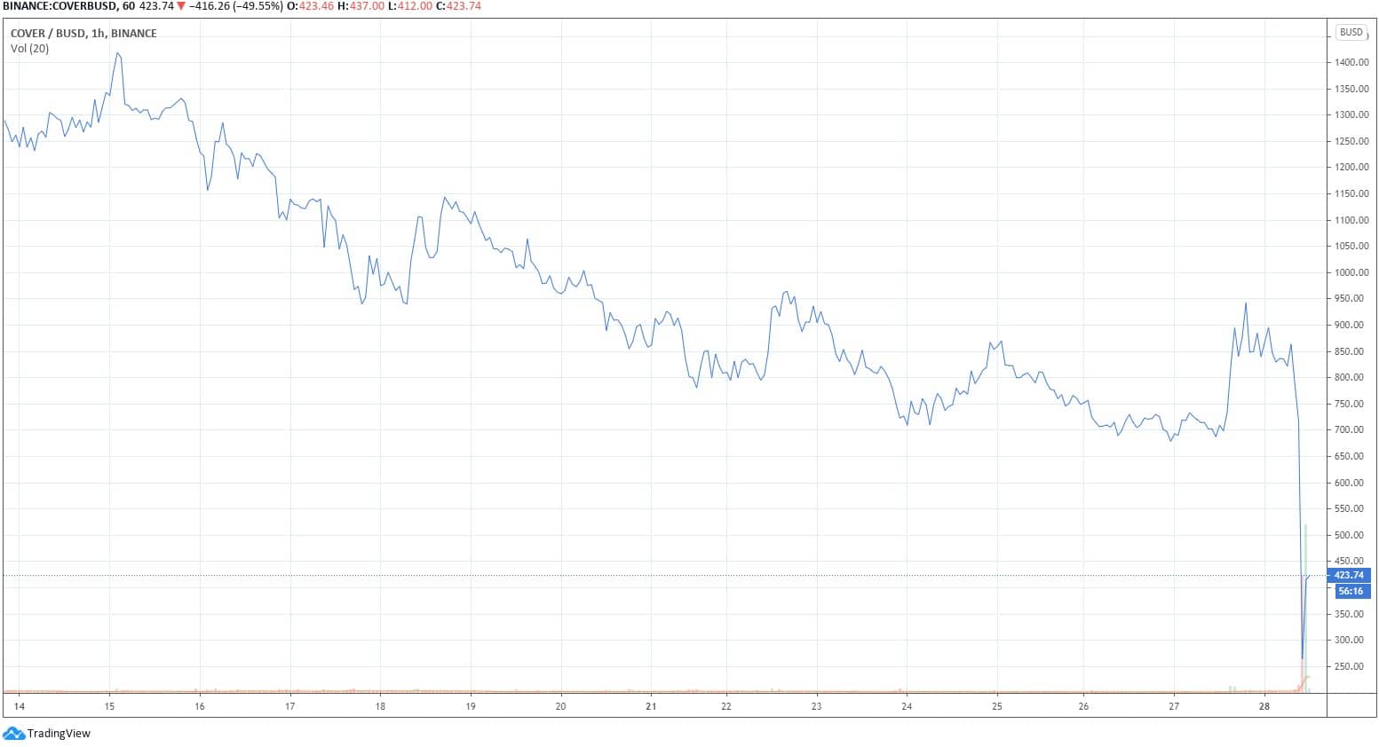 coverbusd_chart