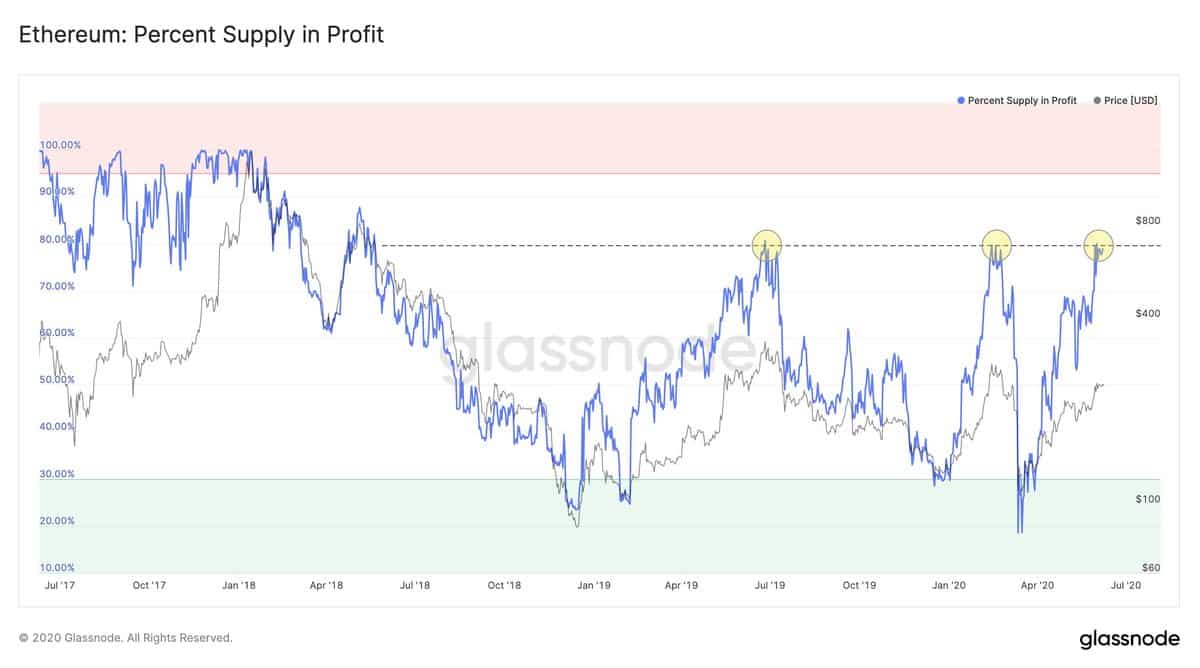 Ethereum Supply In Profit. Source: Glassnode