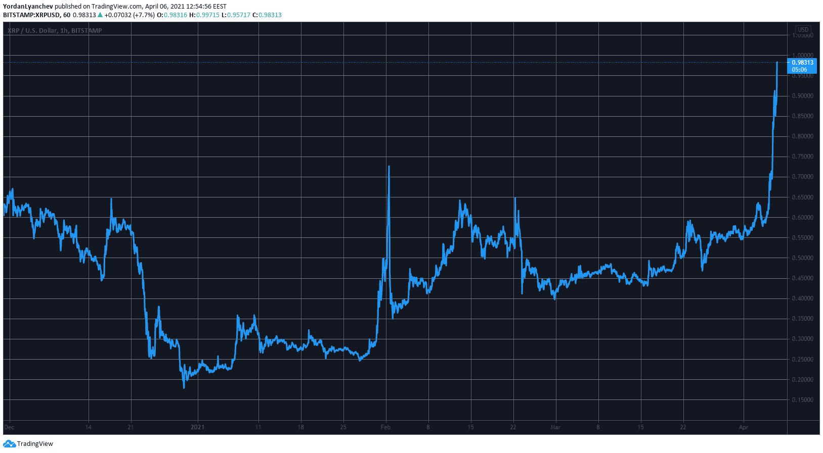 XRPUSD. Source: TradingView