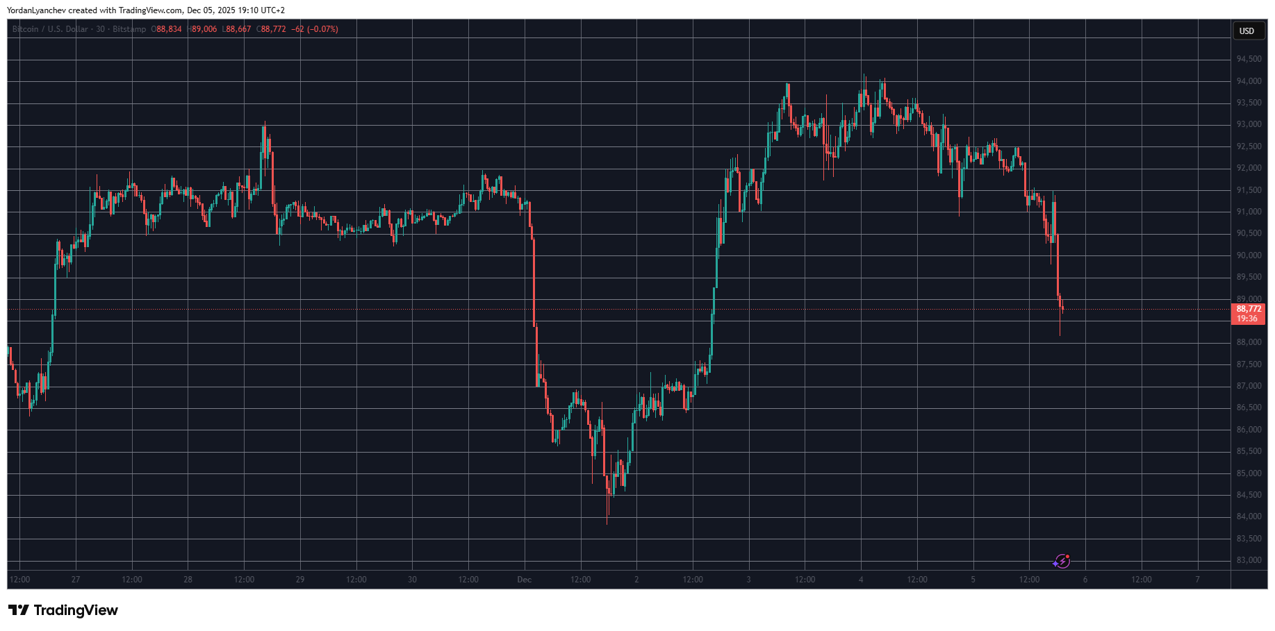 BTCUSD Dec 5. Source: TradingView