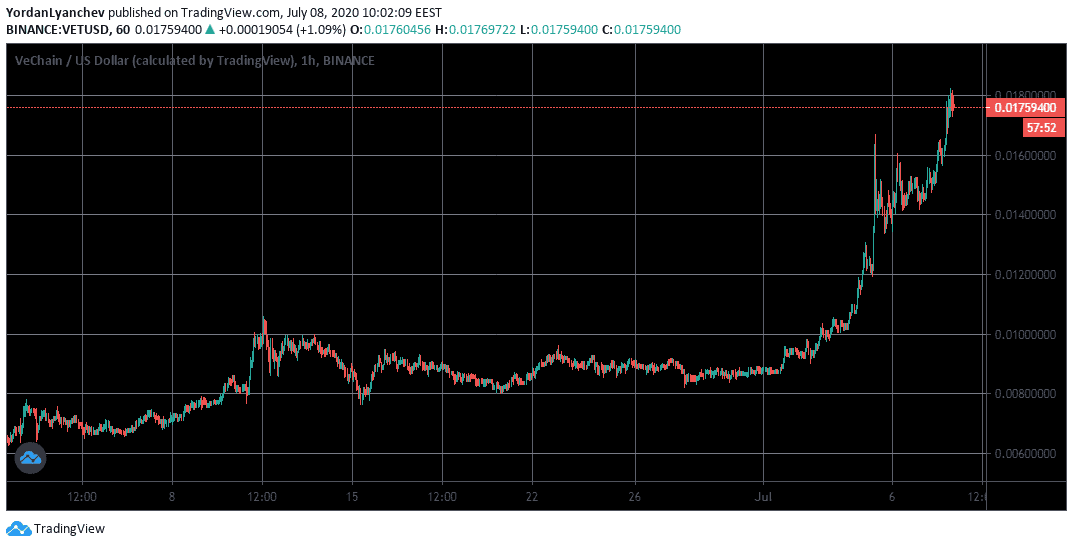 VETUSD 1h. Source: TradingView