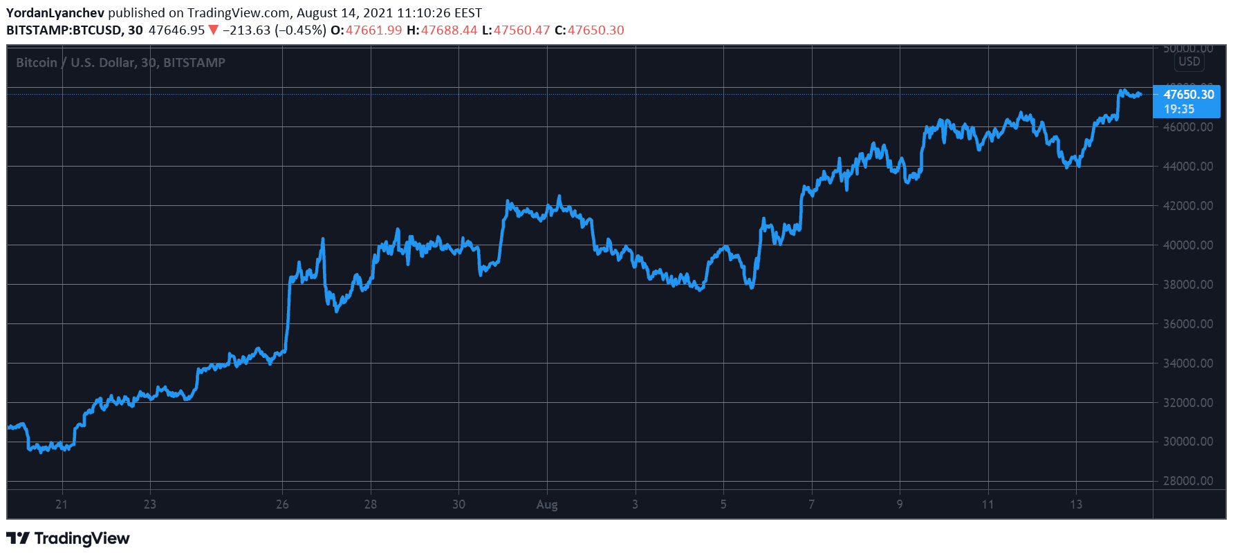 BTCUSD. Source: TradingView