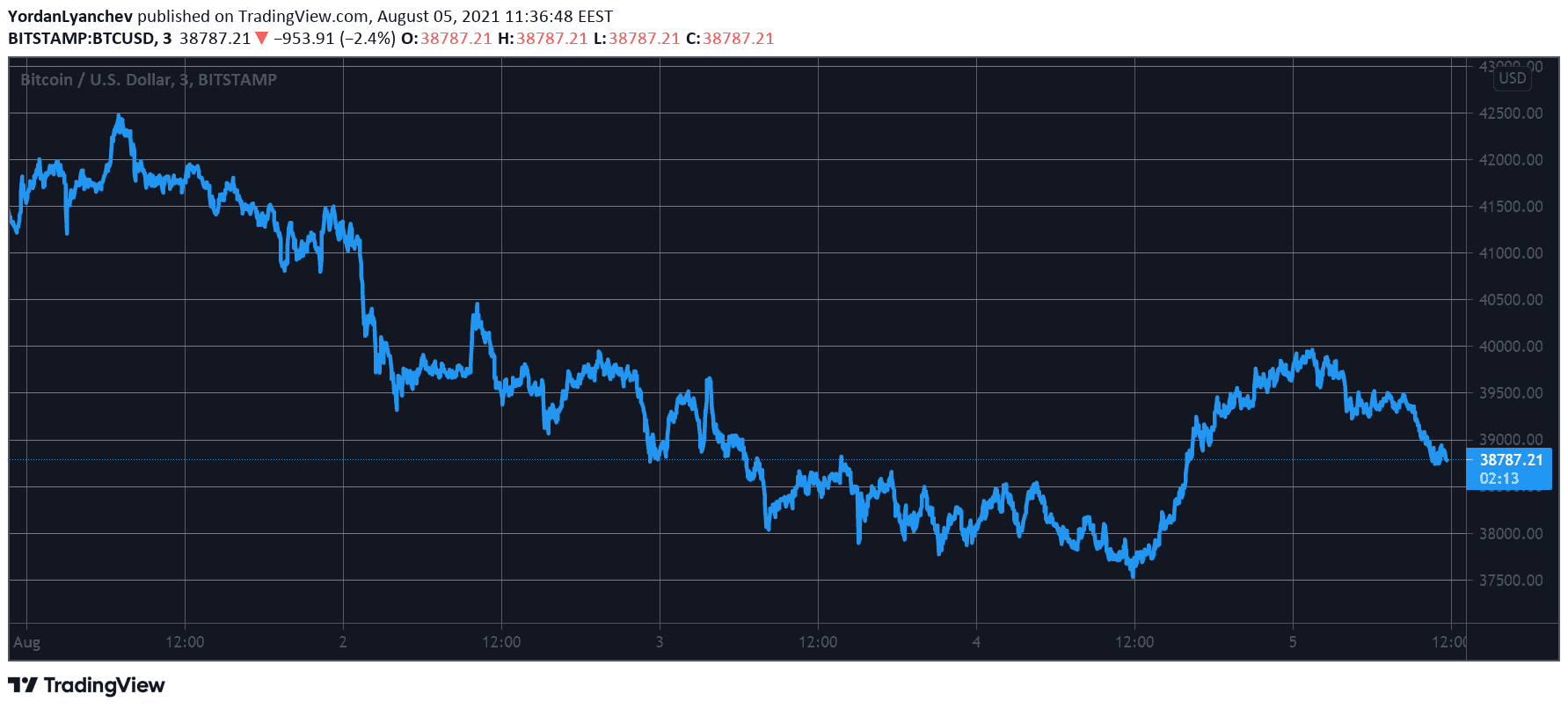 BTCUSD. Source: TradingView