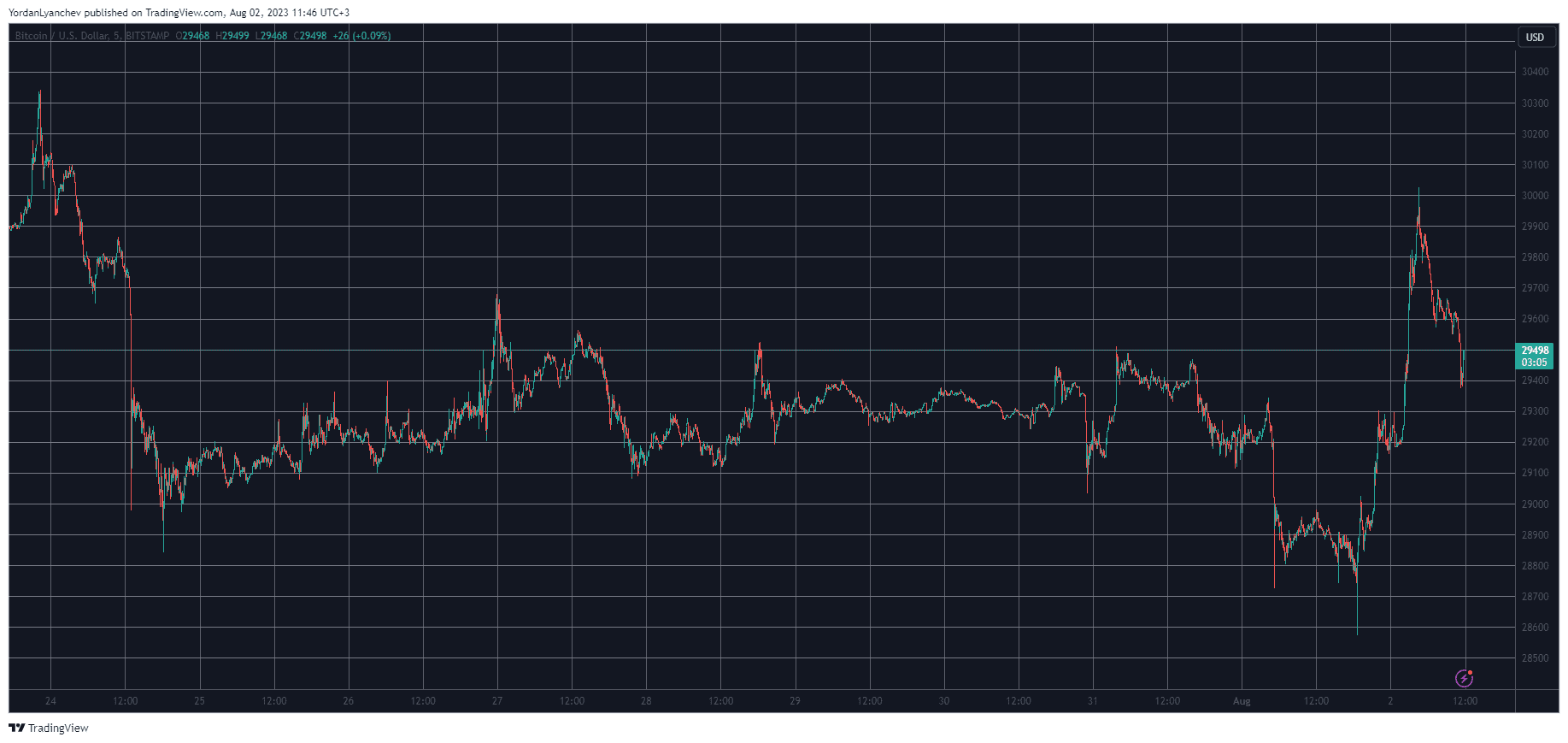 BTCUSD. Source: TradingView