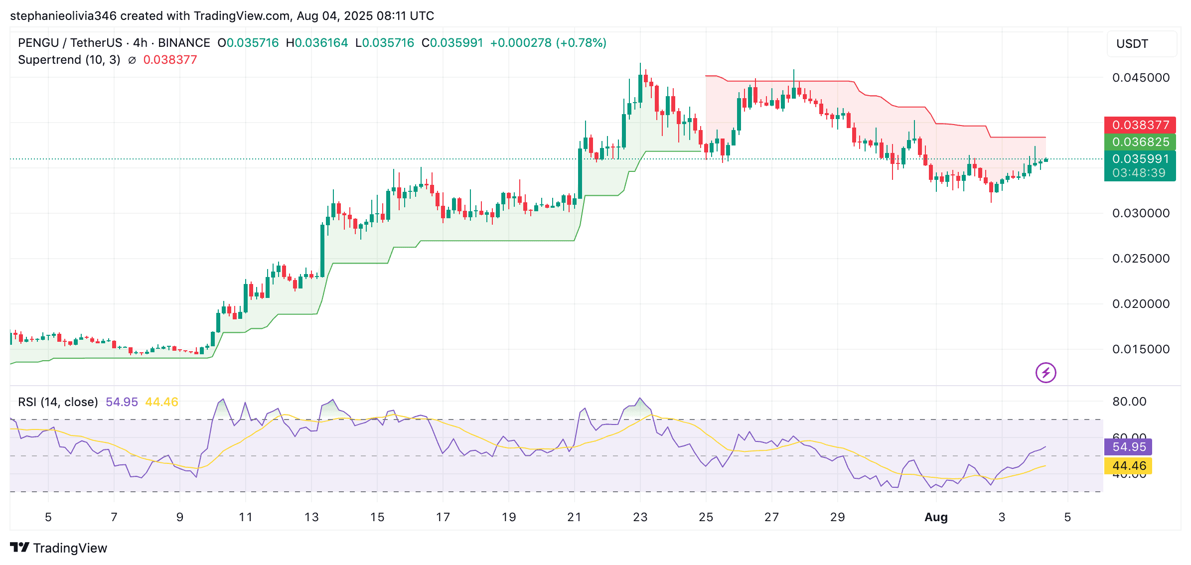 PENGU price chart