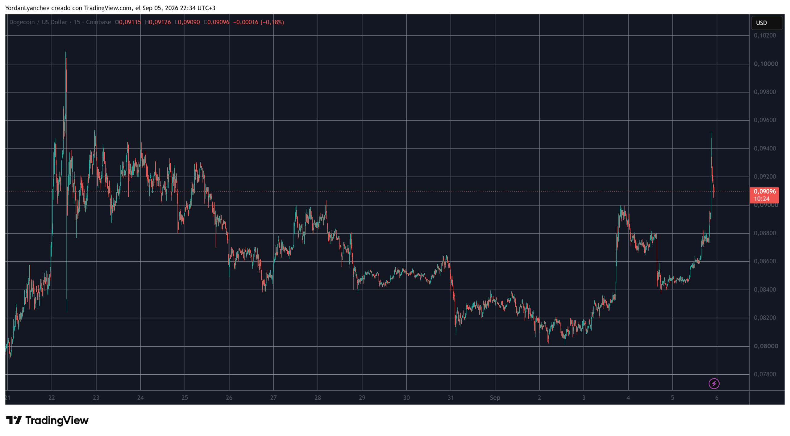 DOGEUSD on TradingView