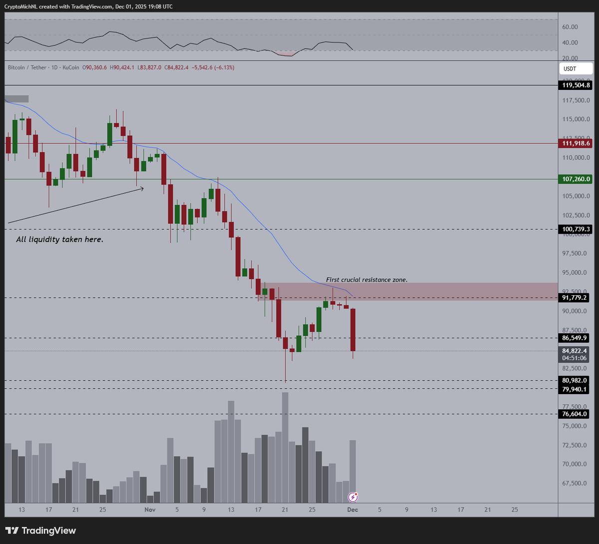 Bitcoin (BTC) Price Chart 