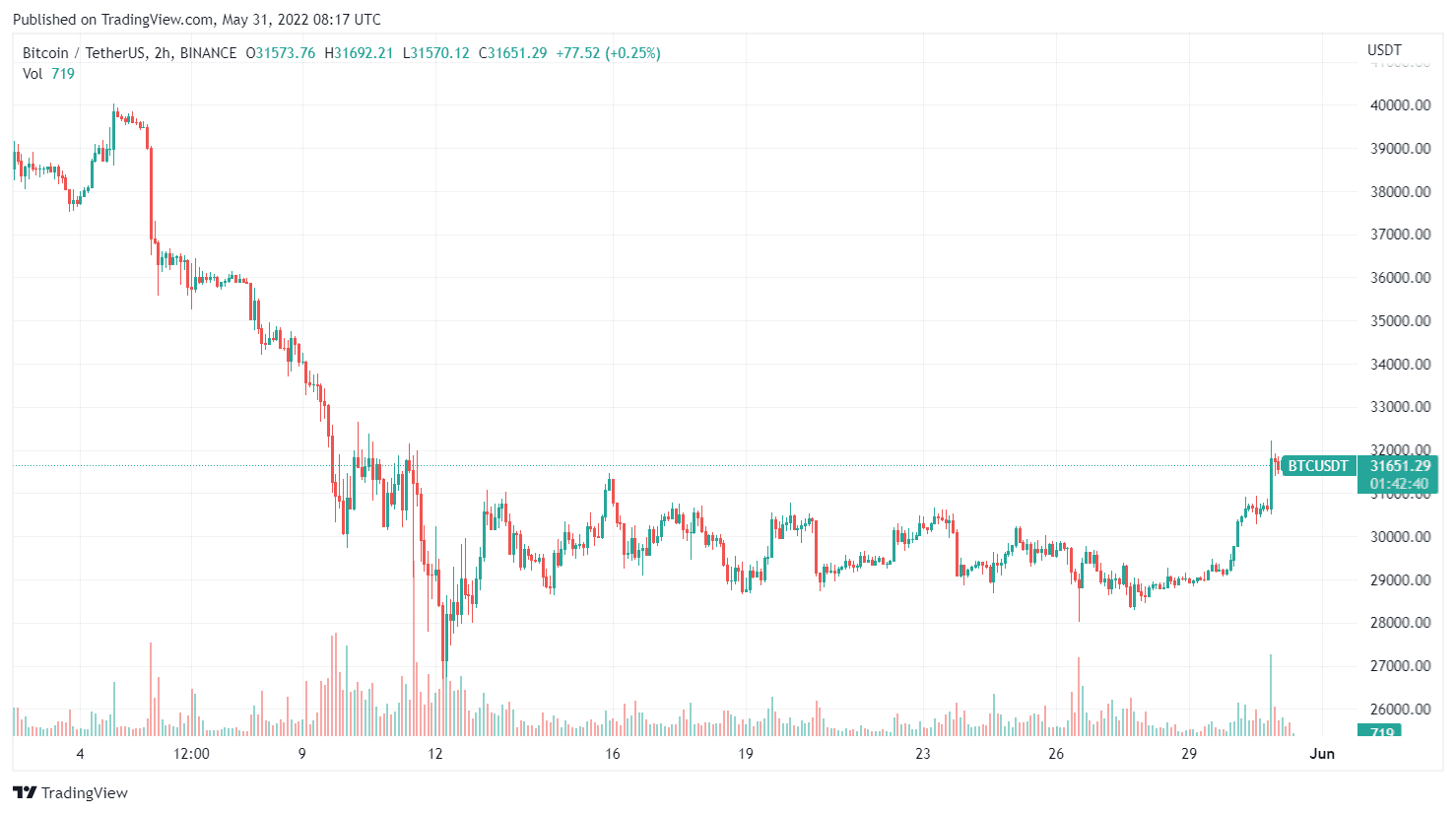 BTCUSDT_2022-05-31_11-17-25