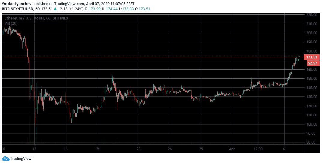 ETHUSD 1h. Source: TradingView