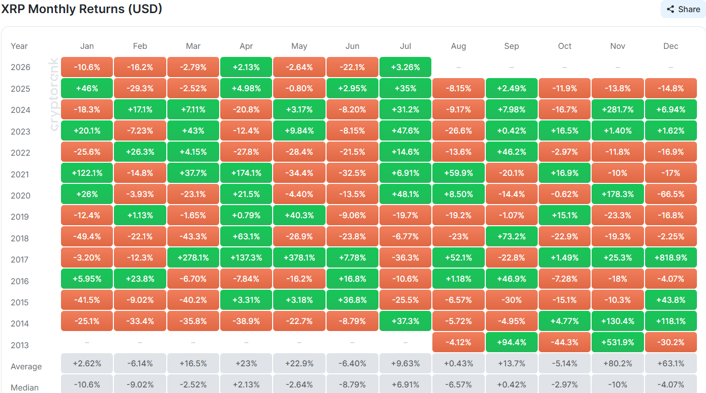XRP Monthly Returns on CryptoRank