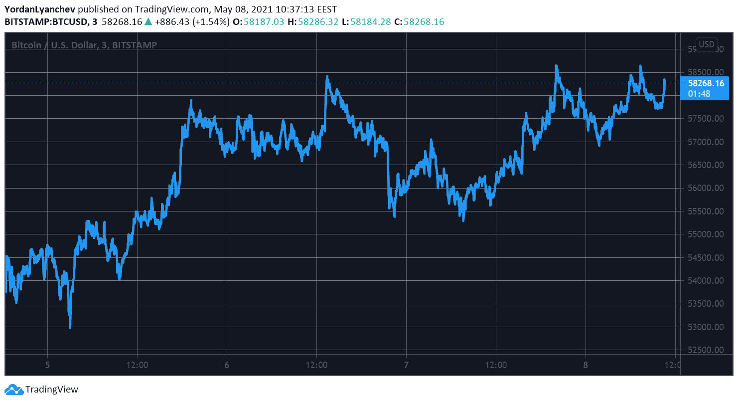 BTCUSD. Source: TradingView
