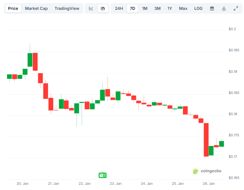 Pi Network (PI) marca un nuevo mínimo histórico y crecen los temores ...