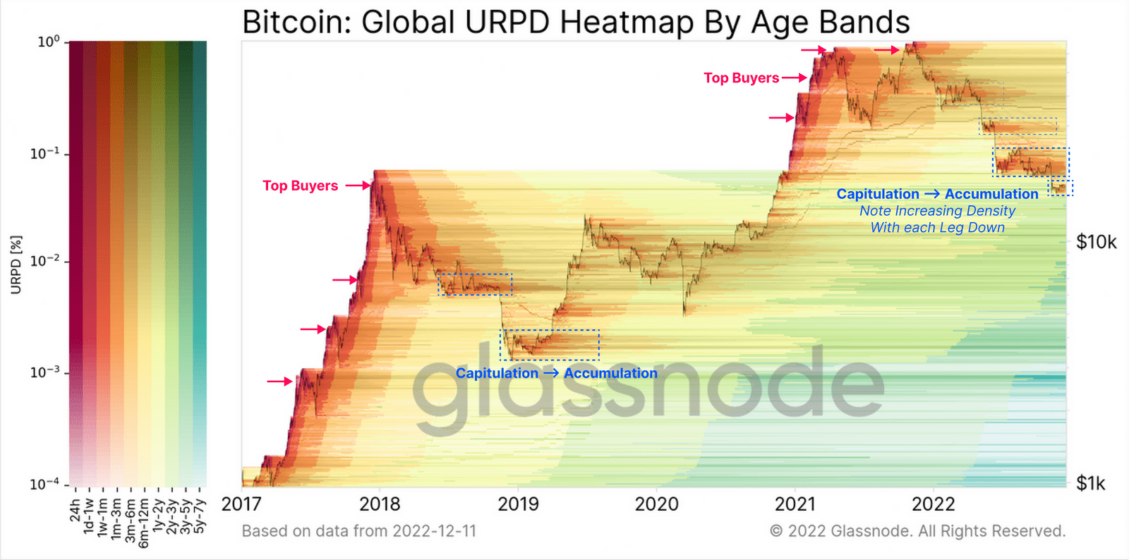 Bitcoin Accumulation Phases. Source: Glassnode