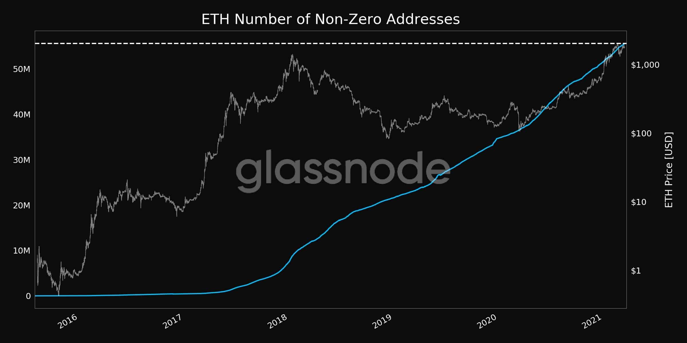 Non-Zero Ethereum Addresses. Source: Glassnode