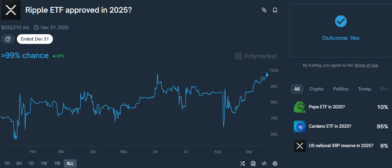 Ripple ETF Chances on Polymarket