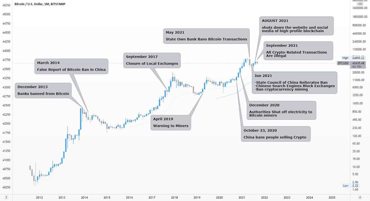 China's Bans on Bitcoin. Source: TradingView
