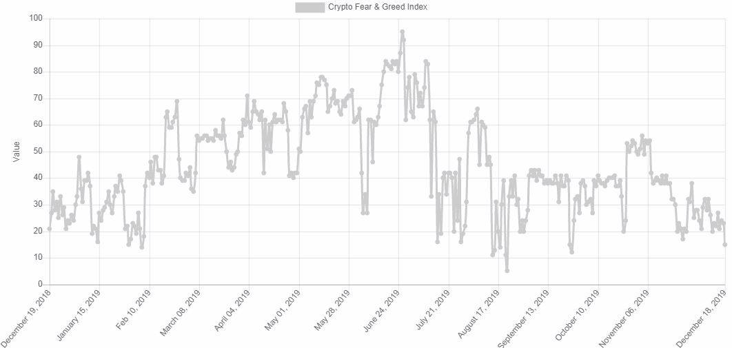 Fear&GreedIndex. Source: alternative.me