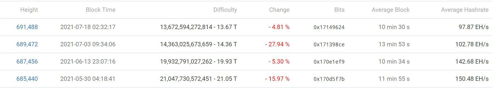 Bitcoin Negative Mining Adjustments. Source: btc.com