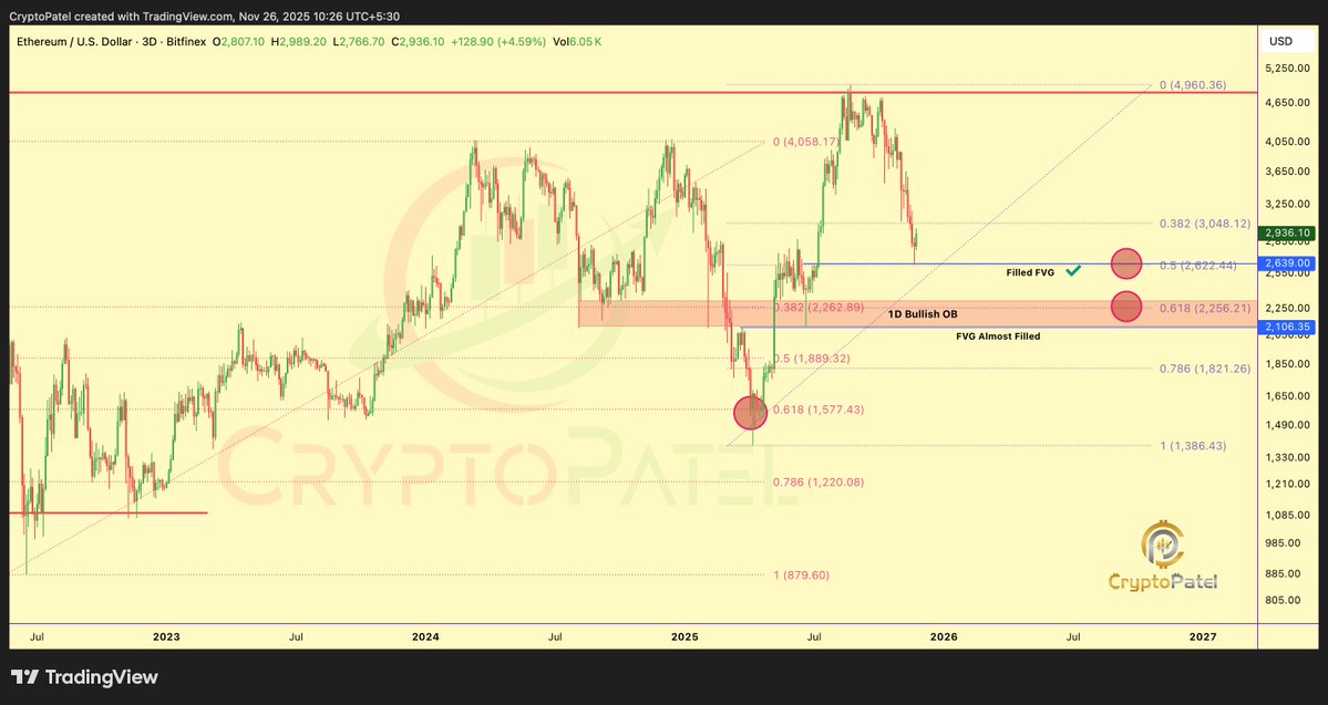 Ethereum (ETH) price chart