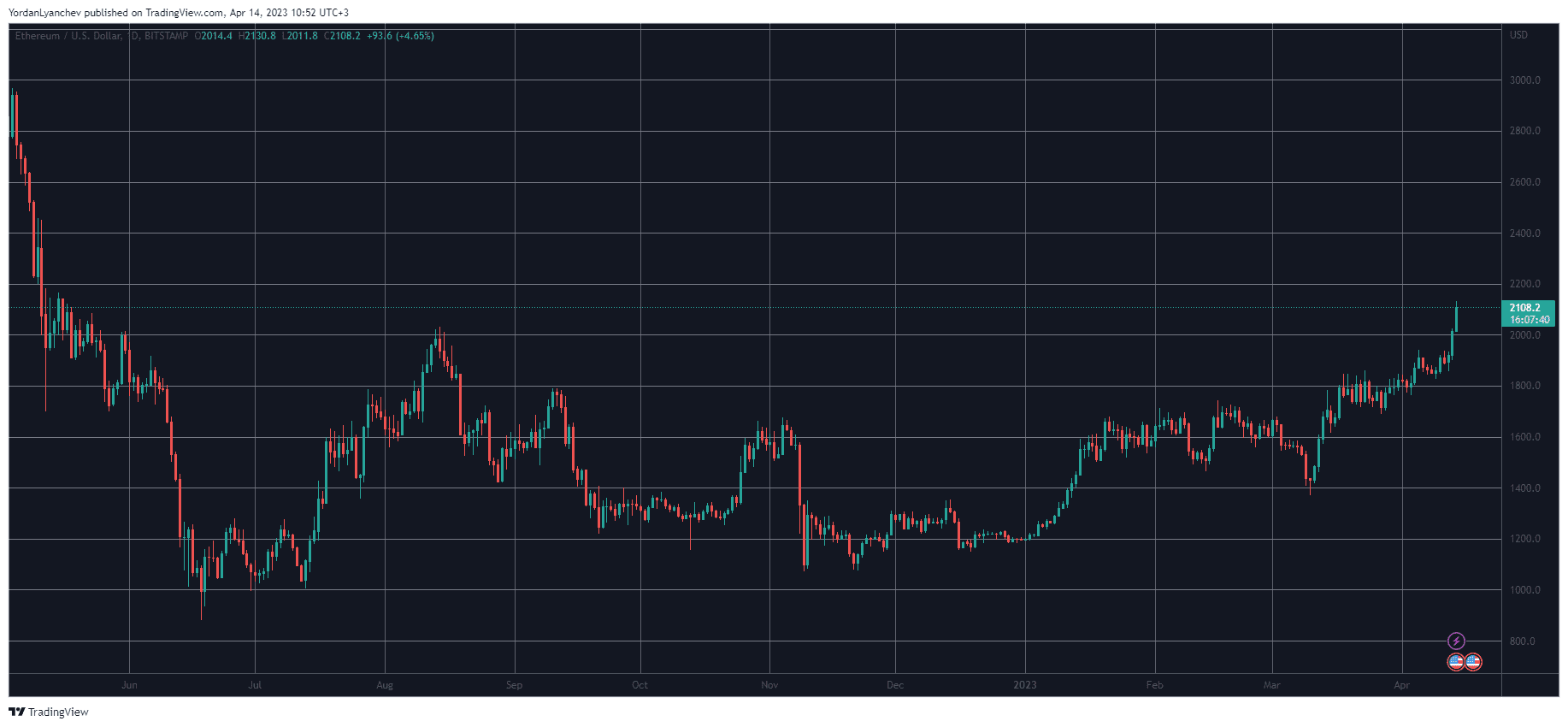 ETHUSD. Source: TradingView