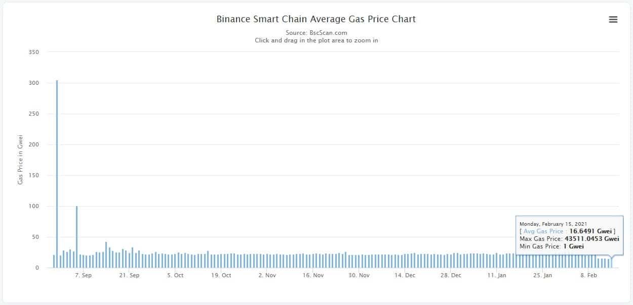 bsc_gwei_chart