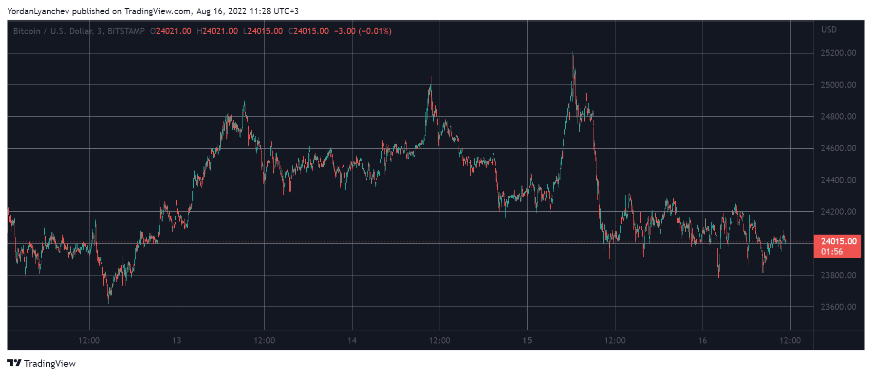 BTCUSD. Source: TradingView