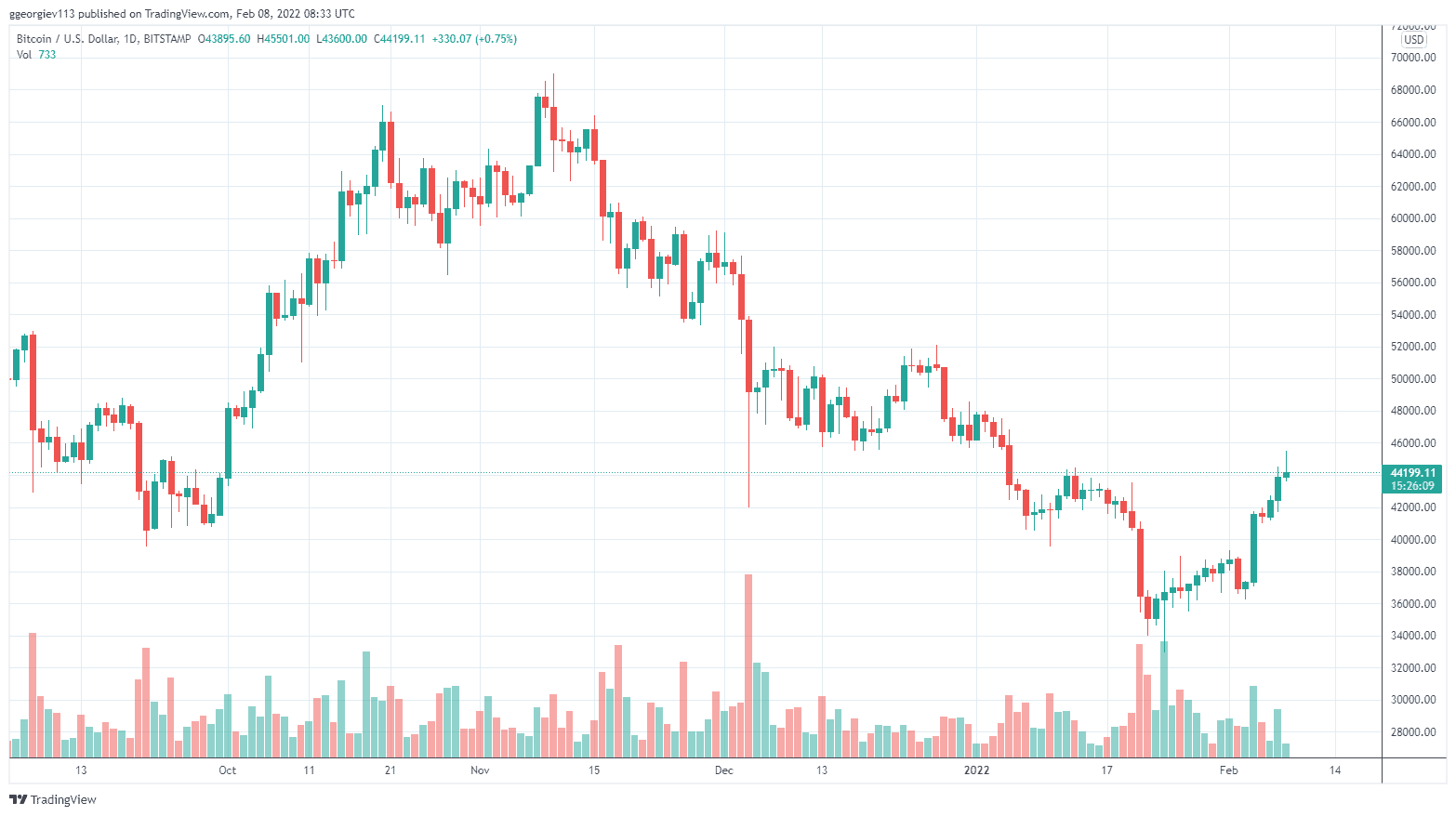 BTCUSD_2022-02-08_10-33-52