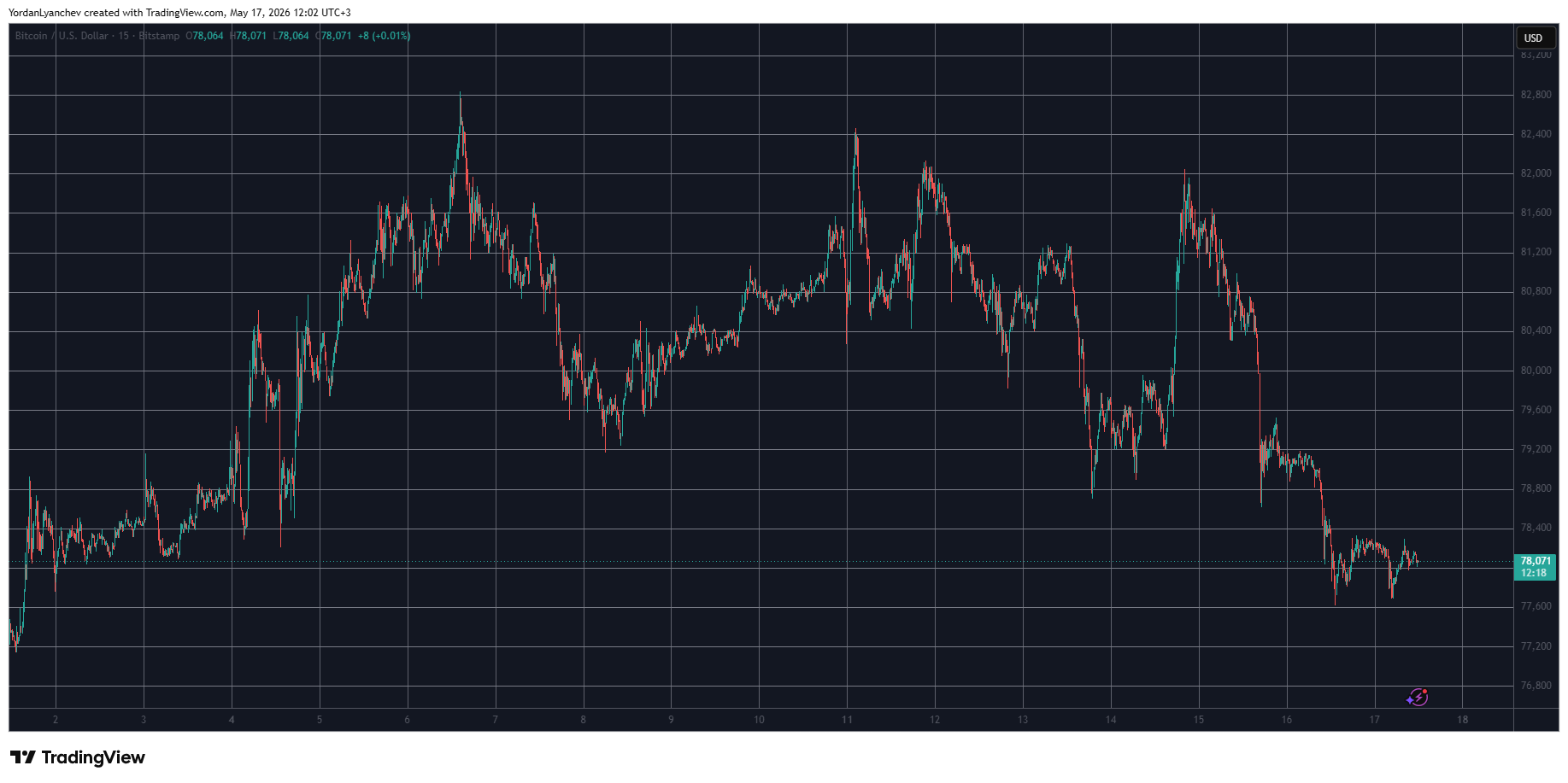 BTCUSD May 17. Source: TradingView