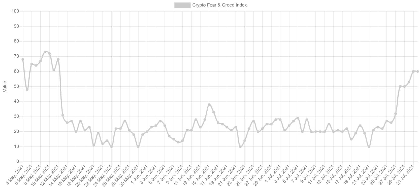 Bitcoin Fear and Greed Index. Source: Alternative.me