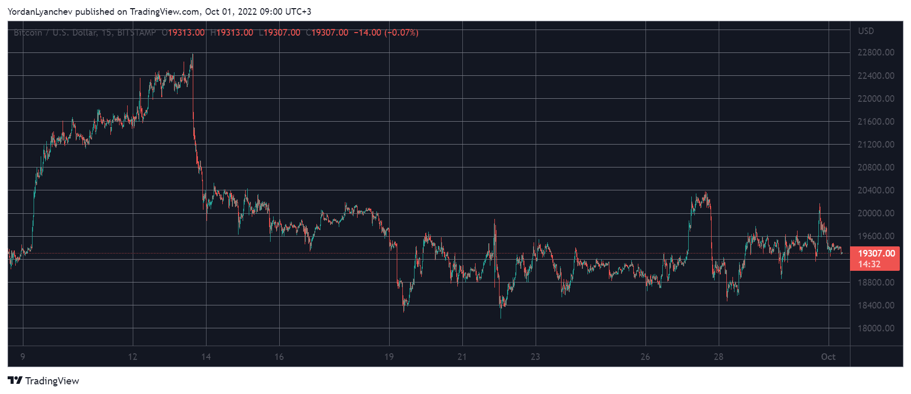 BTCUSD. Source: TradingView