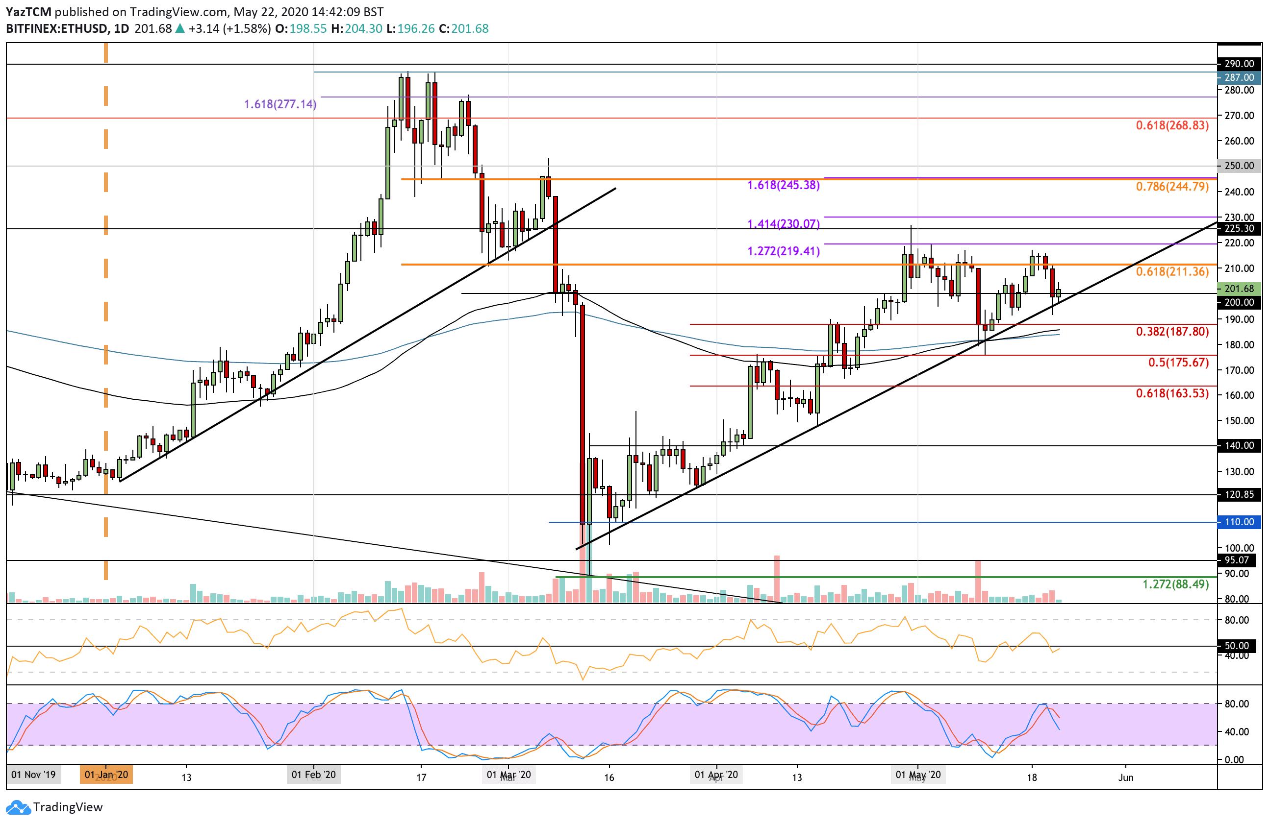 ethusd-may22